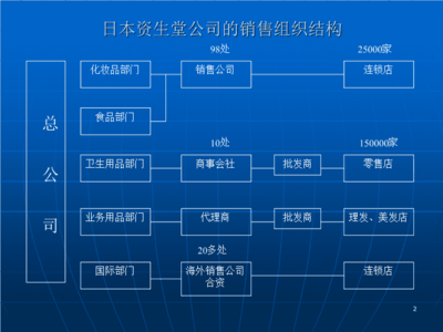 资生堂的渠道变化历程讲课教案.ppt